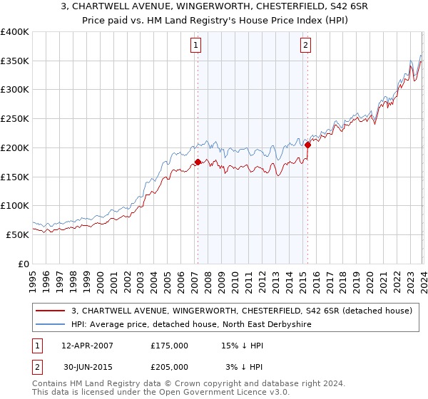 3, CHARTWELL AVENUE, WINGERWORTH, CHESTERFIELD, S42 6SR: Price paid vs HM Land Registry's House Price Index