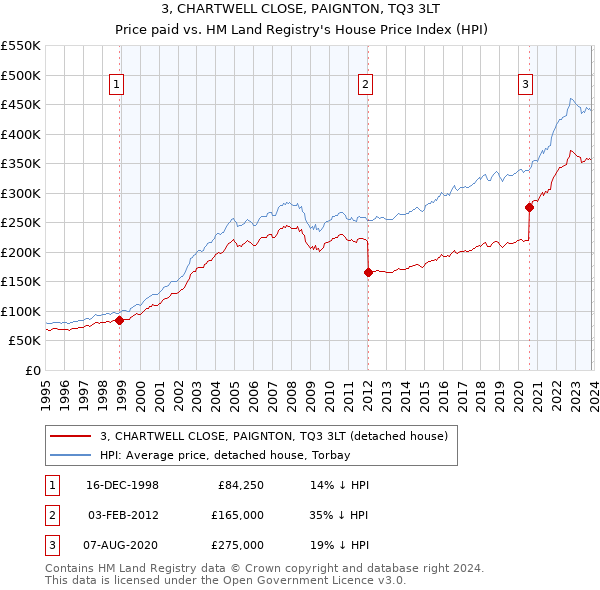 3, CHARTWELL CLOSE, PAIGNTON, TQ3 3LT: Price paid vs HM Land Registry's House Price Index