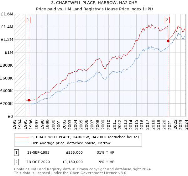 3, CHARTWELL PLACE, HARROW, HA2 0HE: Price paid vs HM Land Registry's House Price Index