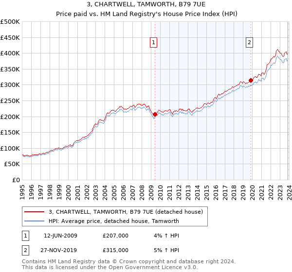 3, CHARTWELL, TAMWORTH, B79 7UE: Price paid vs HM Land Registry's House Price Index