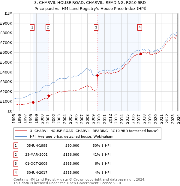 3, CHARVIL HOUSE ROAD, CHARVIL, READING, RG10 9RD: Price paid vs HM Land Registry's House Price Index