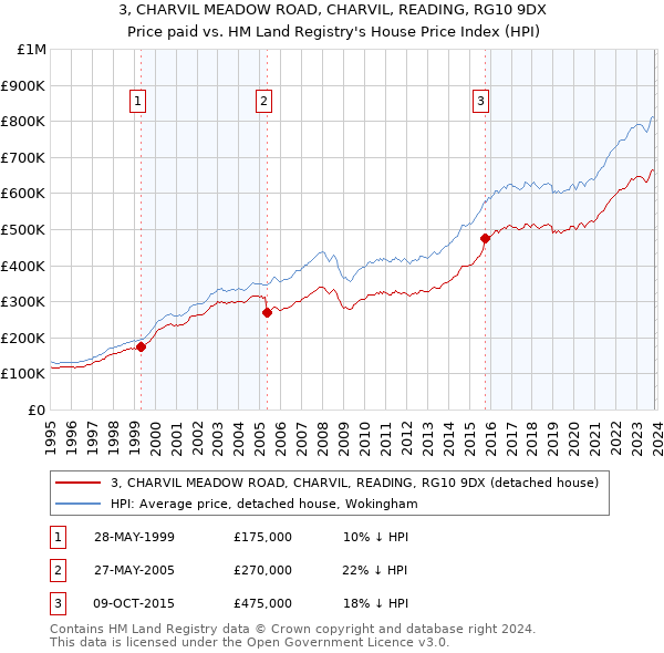 3, CHARVIL MEADOW ROAD, CHARVIL, READING, RG10 9DX: Price paid vs HM Land Registry's House Price Index