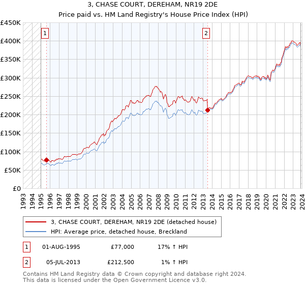 3, CHASE COURT, DEREHAM, NR19 2DE: Price paid vs HM Land Registry's House Price Index
