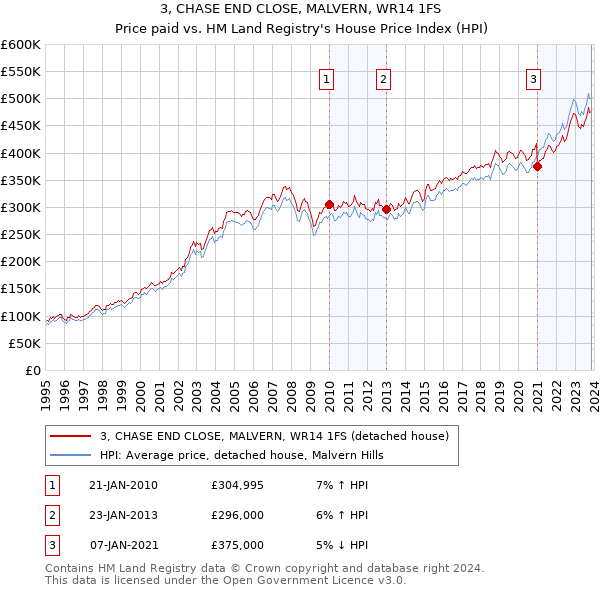 3, CHASE END CLOSE, MALVERN, WR14 1FS: Price paid vs HM Land Registry's House Price Index