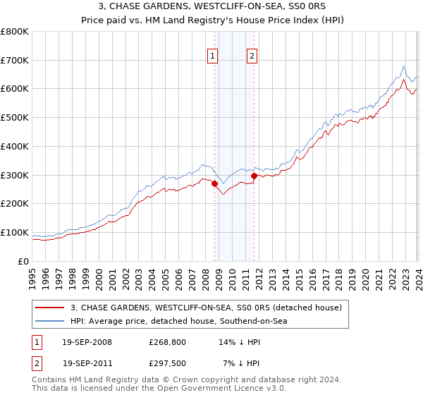 3, CHASE GARDENS, WESTCLIFF-ON-SEA, SS0 0RS: Price paid vs HM Land Registry's House Price Index