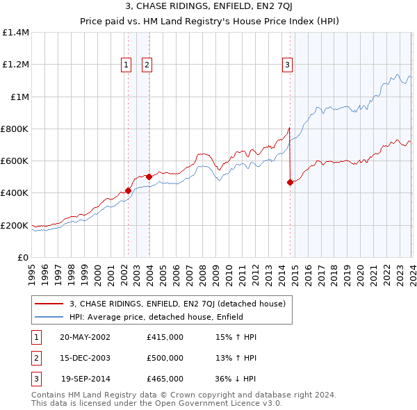 3, CHASE RIDINGS, ENFIELD, EN2 7QJ: Price paid vs HM Land Registry's House Price Index