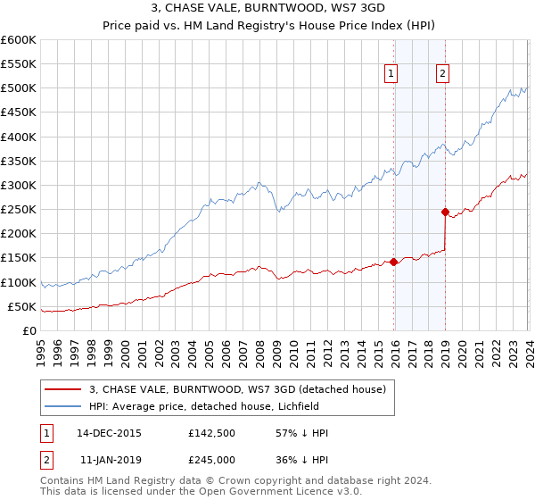3, CHASE VALE, BURNTWOOD, WS7 3GD: Price paid vs HM Land Registry's House Price Index