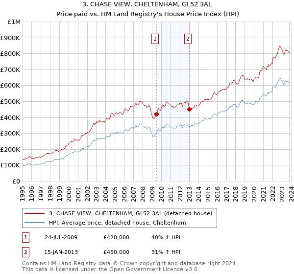 3, CHASE VIEW, CHELTENHAM, GL52 3AL: Price paid vs HM Land Registry's House Price Index