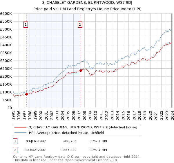 3, CHASELEY GARDENS, BURNTWOOD, WS7 9DJ: Price paid vs HM Land Registry's House Price Index
