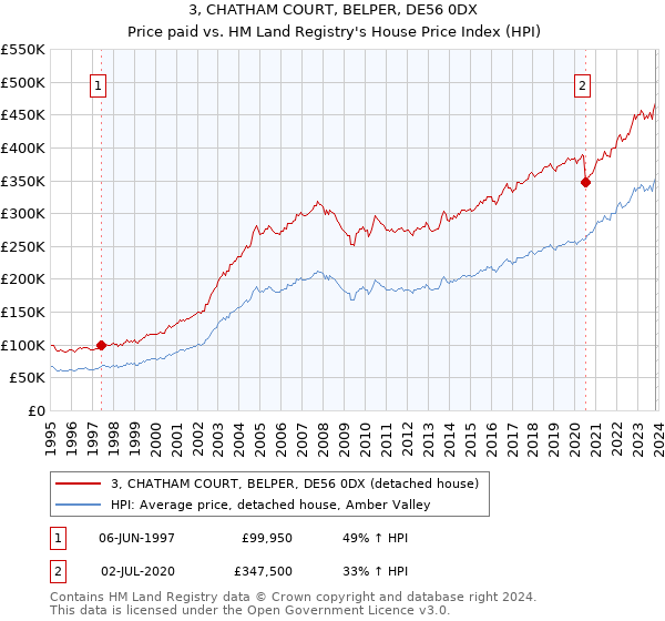 3, CHATHAM COURT, BELPER, DE56 0DX: Price paid vs HM Land Registry's House Price Index