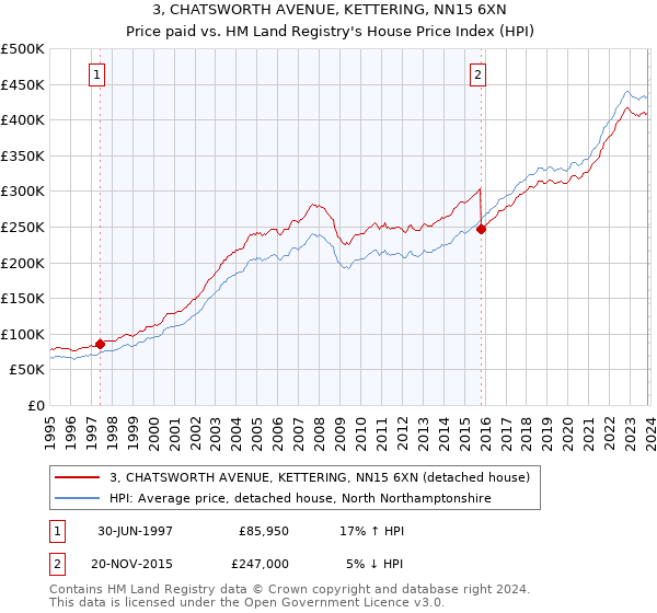 3, CHATSWORTH AVENUE, KETTERING, NN15 6XN: Price paid vs HM Land Registry's House Price Index