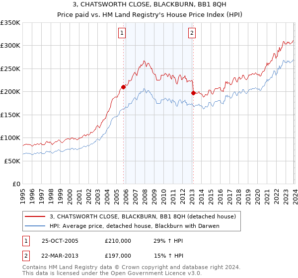 3, CHATSWORTH CLOSE, BLACKBURN, BB1 8QH: Price paid vs HM Land Registry's House Price Index