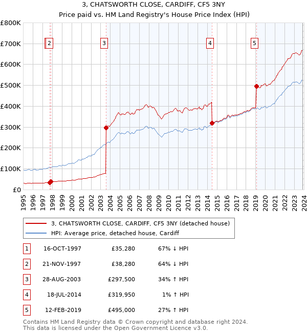 3, CHATSWORTH CLOSE, CARDIFF, CF5 3NY: Price paid vs HM Land Registry's House Price Index