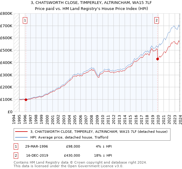 3, CHATSWORTH CLOSE, TIMPERLEY, ALTRINCHAM, WA15 7LF: Price paid vs HM Land Registry's House Price Index