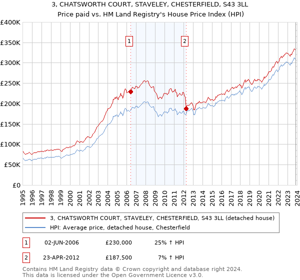 3, CHATSWORTH COURT, STAVELEY, CHESTERFIELD, S43 3LL: Price paid vs HM Land Registry's House Price Index