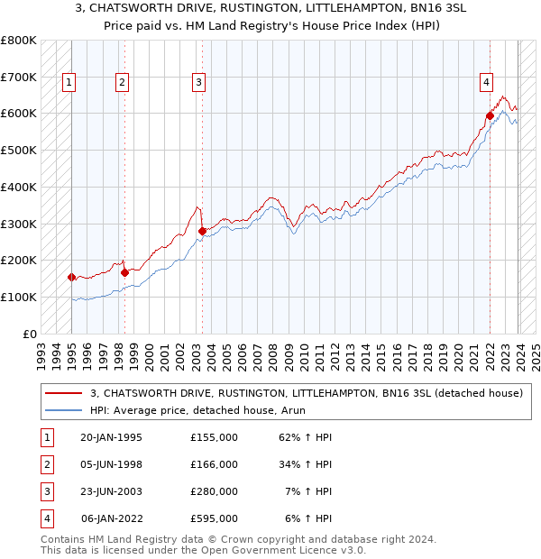 3, CHATSWORTH DRIVE, RUSTINGTON, LITTLEHAMPTON, BN16 3SL: Price paid vs HM Land Registry's House Price Index
