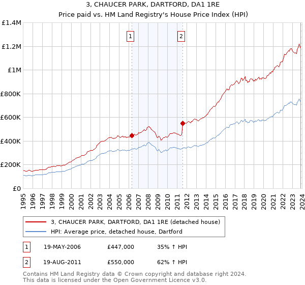 3, CHAUCER PARK, DARTFORD, DA1 1RE: Price paid vs HM Land Registry's House Price Index