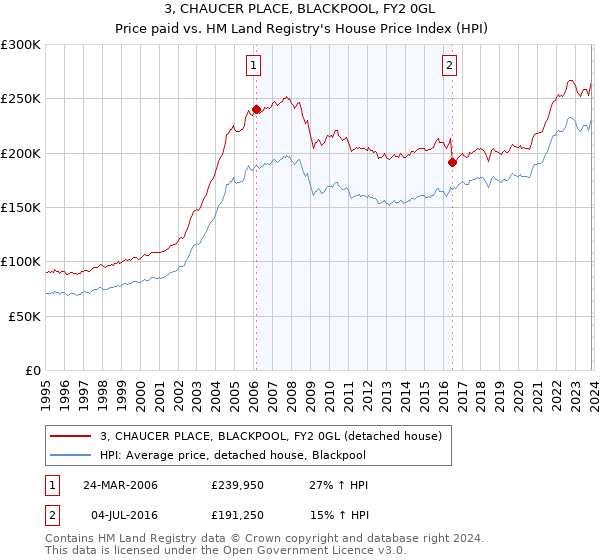 3, CHAUCER PLACE, BLACKPOOL, FY2 0GL: Price paid vs HM Land Registry's House Price Index