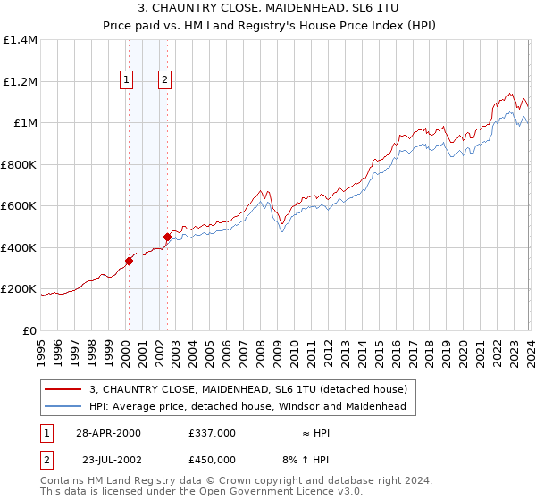 3, CHAUNTRY CLOSE, MAIDENHEAD, SL6 1TU: Price paid vs HM Land Registry's House Price Index