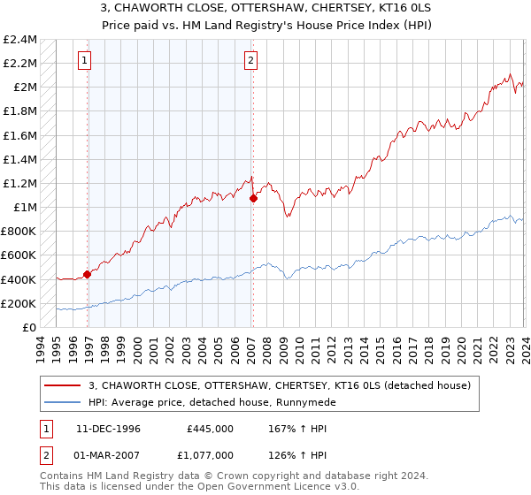 3, CHAWORTH CLOSE, OTTERSHAW, CHERTSEY, KT16 0LS: Price paid vs HM Land Registry's House Price Index