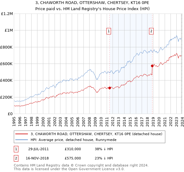 3, CHAWORTH ROAD, OTTERSHAW, CHERTSEY, KT16 0PE: Price paid vs HM Land Registry's House Price Index
