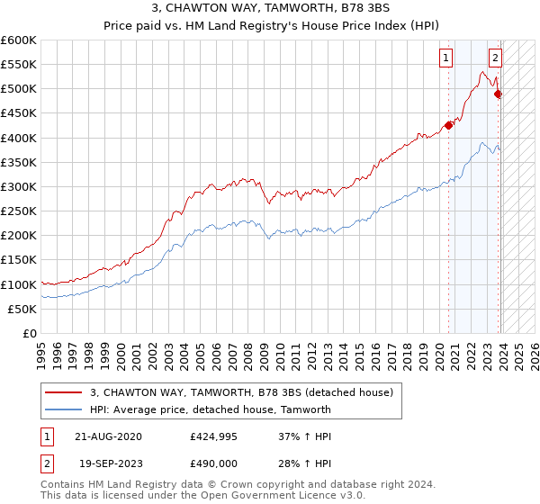 3, CHAWTON WAY, TAMWORTH, B78 3BS: Price paid vs HM Land Registry's House Price Index