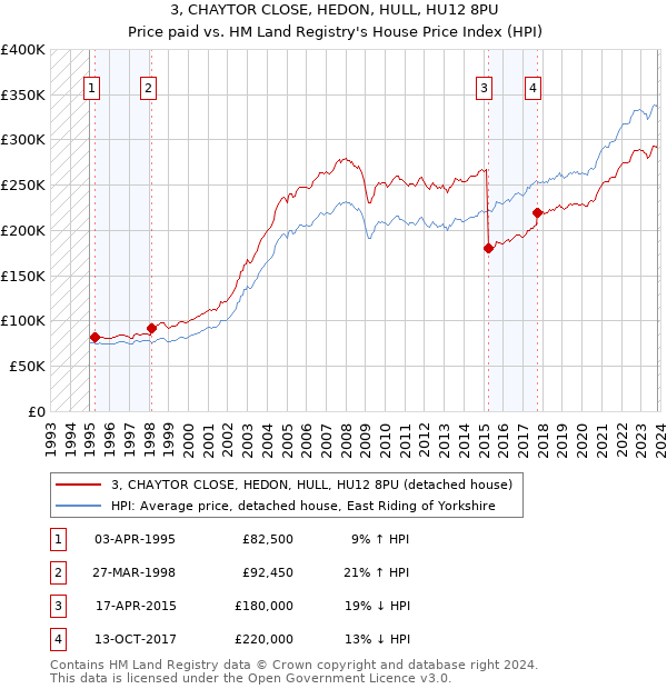 3, CHAYTOR CLOSE, HEDON, HULL, HU12 8PU: Price paid vs HM Land Registry's House Price Index