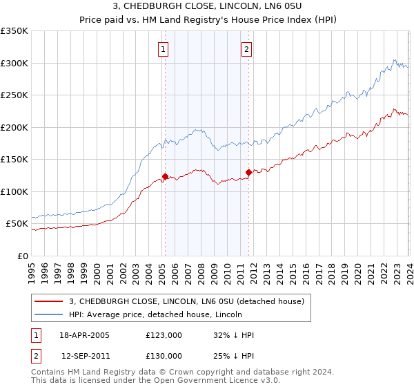 3, CHEDBURGH CLOSE, LINCOLN, LN6 0SU: Price paid vs HM Land Registry's House Price Index