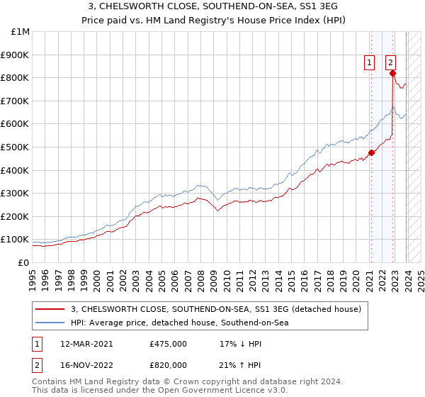 3, CHELSWORTH CLOSE, SOUTHEND-ON-SEA, SS1 3EG: Price paid vs HM Land Registry's House Price Index