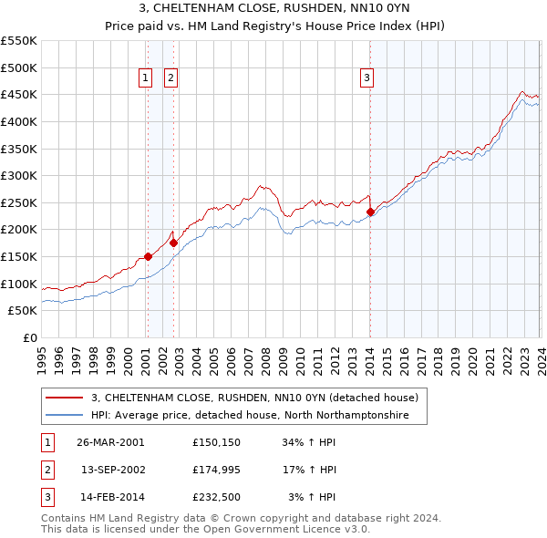 3, CHELTENHAM CLOSE, RUSHDEN, NN10 0YN: Price paid vs HM Land Registry's House Price Index