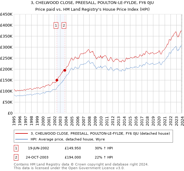 3, CHELWOOD CLOSE, PREESALL, POULTON-LE-FYLDE, FY6 0JU: Price paid vs HM Land Registry's House Price Index
