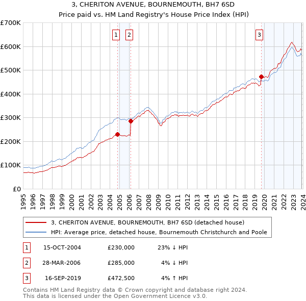 3, CHERITON AVENUE, BOURNEMOUTH, BH7 6SD: Price paid vs HM Land Registry's House Price Index