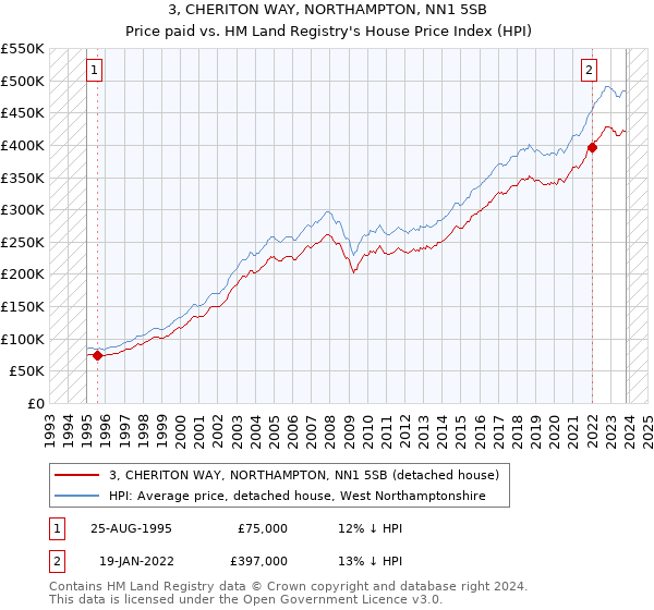 3, CHERITON WAY, NORTHAMPTON, NN1 5SB: Price paid vs HM Land Registry's House Price Index