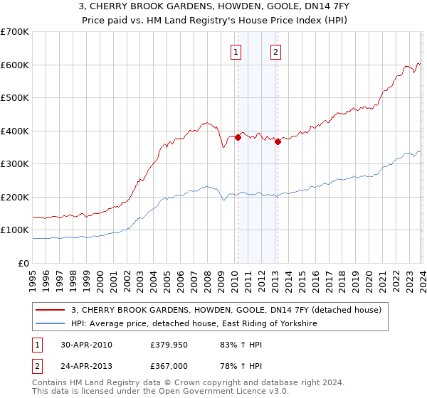 3, CHERRY BROOK GARDENS, HOWDEN, GOOLE, DN14 7FY: Price paid vs HM Land Registry's House Price Index