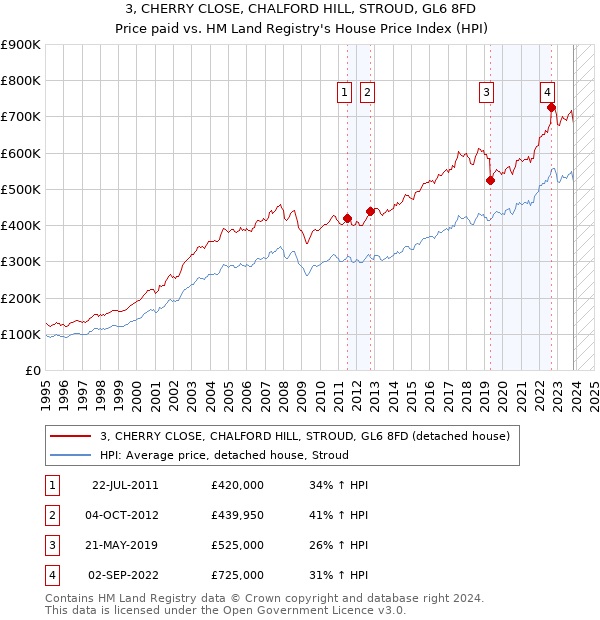 3, CHERRY CLOSE, CHALFORD HILL, STROUD, GL6 8FD: Price paid vs HM Land Registry's House Price Index
