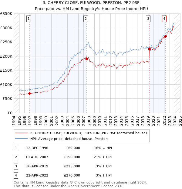 3, CHERRY CLOSE, FULWOOD, PRESTON, PR2 9SF: Price paid vs HM Land Registry's House Price Index