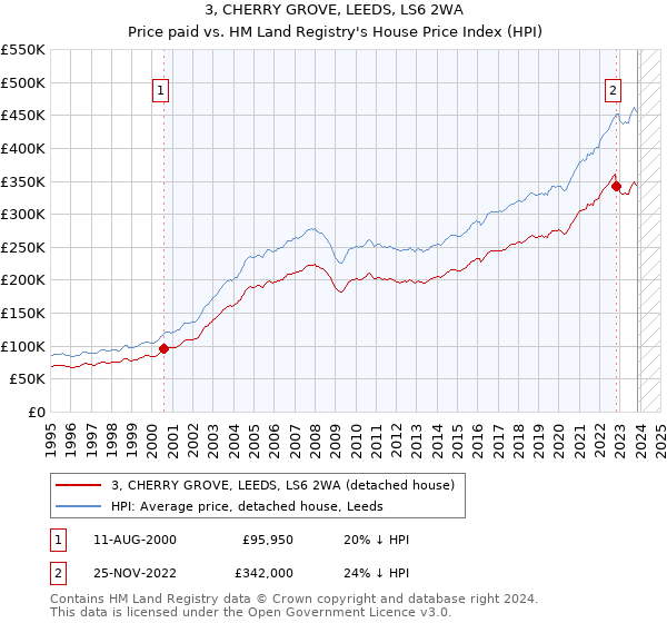 3, CHERRY GROVE, LEEDS, LS6 2WA: Price paid vs HM Land Registry's House Price Index