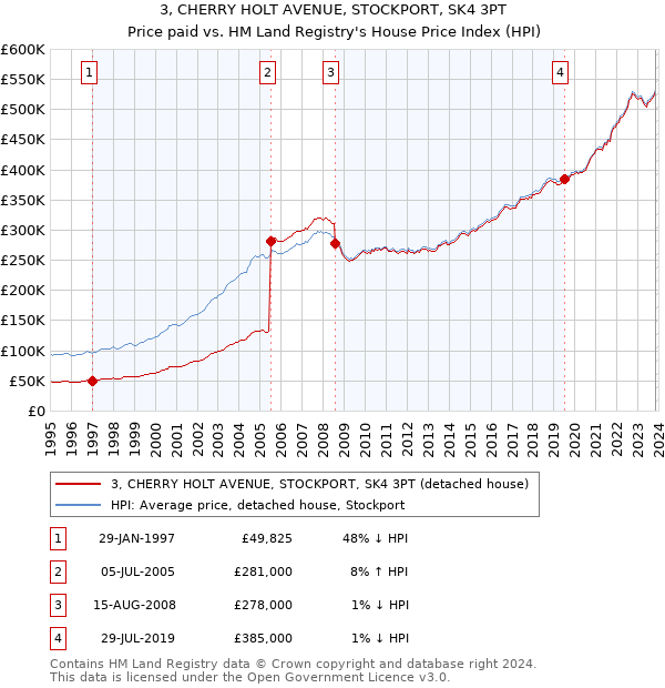3, CHERRY HOLT AVENUE, STOCKPORT, SK4 3PT: Price paid vs HM Land Registry's House Price Index