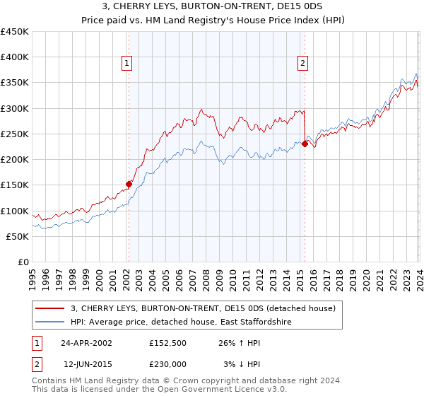 3, CHERRY LEYS, BURTON-ON-TRENT, DE15 0DS: Price paid vs HM Land Registry's House Price Index