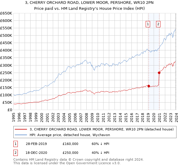 3, CHERRY ORCHARD ROAD, LOWER MOOR, PERSHORE, WR10 2PN: Price paid vs HM Land Registry's House Price Index