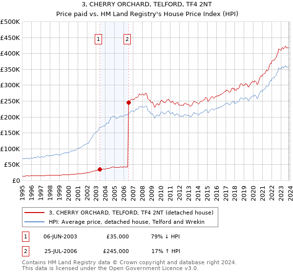 3, CHERRY ORCHARD, TELFORD, TF4 2NT: Price paid vs HM Land Registry's House Price Index