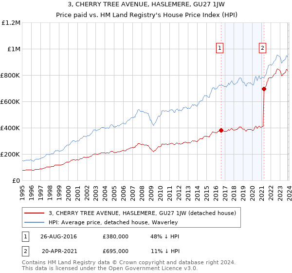 3, CHERRY TREE AVENUE, HASLEMERE, GU27 1JW: Price paid vs HM Land Registry's House Price Index