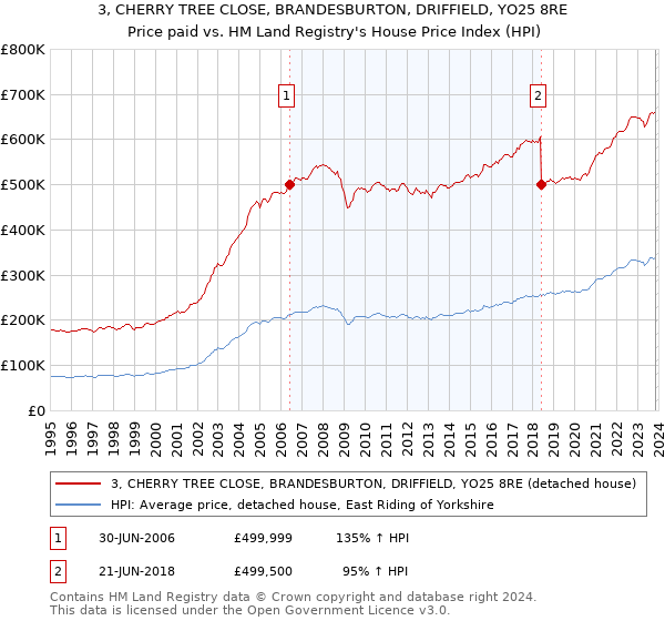 3, CHERRY TREE CLOSE, BRANDESBURTON, DRIFFIELD, YO25 8RE: Price paid vs HM Land Registry's House Price Index