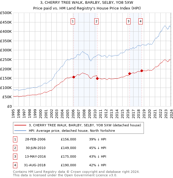 3, CHERRY TREE WALK, BARLBY, SELBY, YO8 5XW: Price paid vs HM Land Registry's House Price Index
