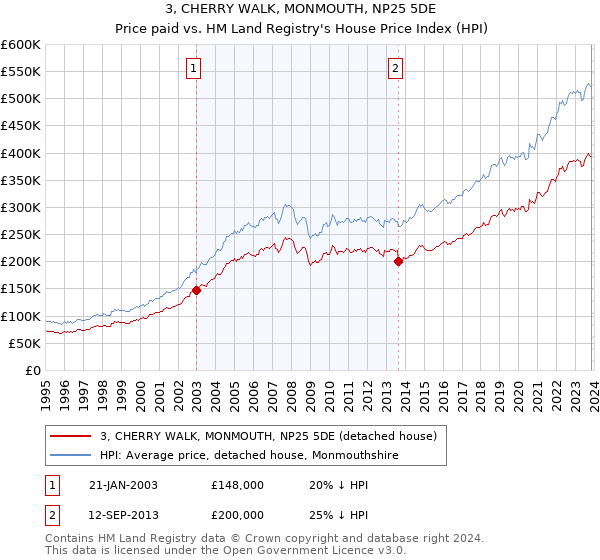 3, CHERRY WALK, MONMOUTH, NP25 5DE: Price paid vs HM Land Registry's House Price Index
