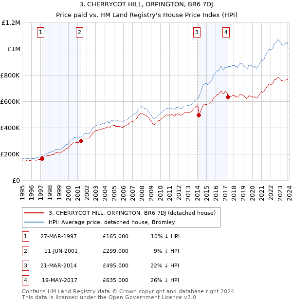 3, CHERRYCOT HILL, ORPINGTON, BR6 7DJ: Price paid vs HM Land Registry's House Price Index
