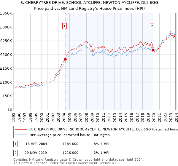 3, CHERRYTREE DRIVE, SCHOOL AYCLIFFE, NEWTON AYCLIFFE, DL5 6GG: Price paid vs HM Land Registry's House Price Index