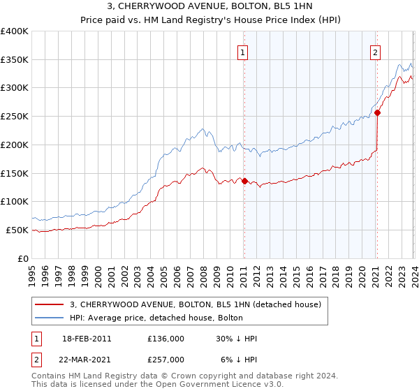 3, CHERRYWOOD AVENUE, BOLTON, BL5 1HN: Price paid vs HM Land Registry's House Price Index