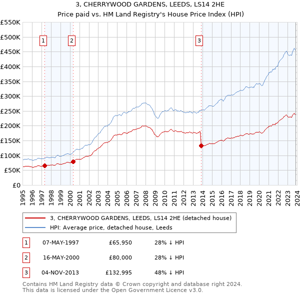 3, CHERRYWOOD GARDENS, LEEDS, LS14 2HE: Price paid vs HM Land Registry's House Price Index