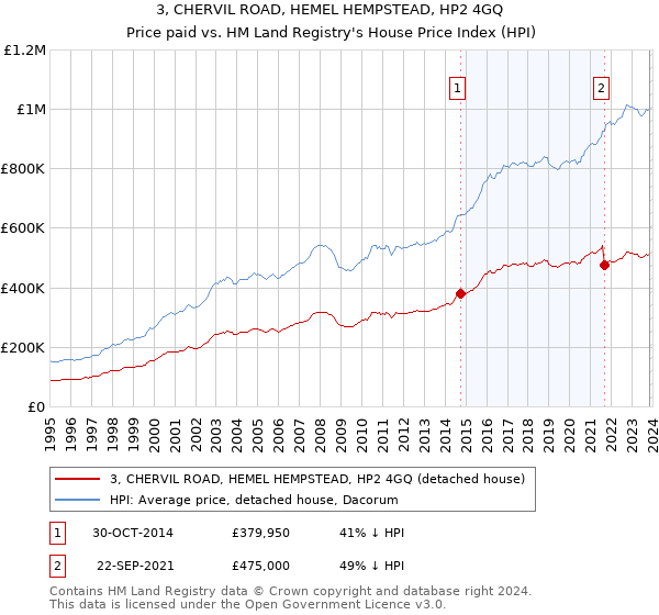 3, CHERVIL ROAD, HEMEL HEMPSTEAD, HP2 4GQ: Price paid vs HM Land Registry's House Price Index